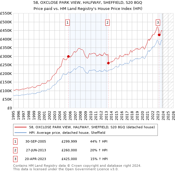 58, OXCLOSE PARK VIEW, HALFWAY, SHEFFIELD, S20 8GQ: Price paid vs HM Land Registry's House Price Index