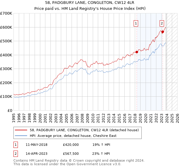 58, PADGBURY LANE, CONGLETON, CW12 4LR: Price paid vs HM Land Registry's House Price Index