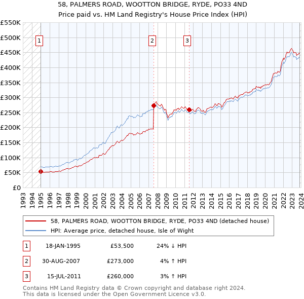 58, PALMERS ROAD, WOOTTON BRIDGE, RYDE, PO33 4ND: Price paid vs HM Land Registry's House Price Index