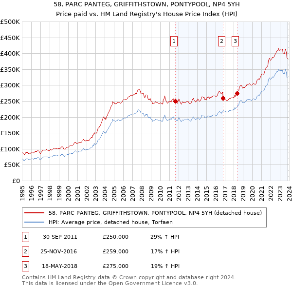 58, PARC PANTEG, GRIFFITHSTOWN, PONTYPOOL, NP4 5YH: Price paid vs HM Land Registry's House Price Index