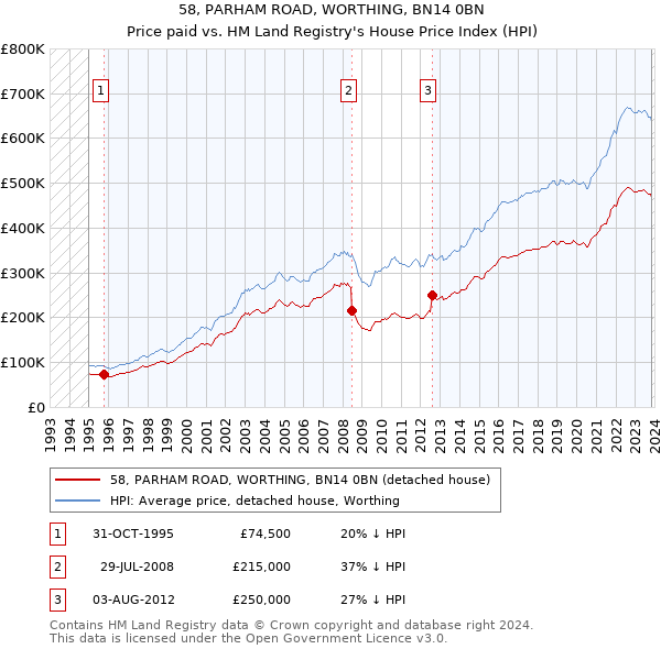 58, PARHAM ROAD, WORTHING, BN14 0BN: Price paid vs HM Land Registry's House Price Index