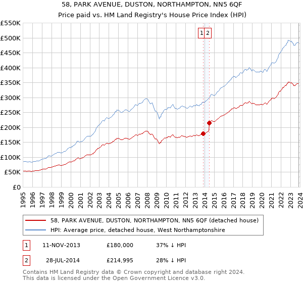 58, PARK AVENUE, DUSTON, NORTHAMPTON, NN5 6QF: Price paid vs HM Land Registry's House Price Index