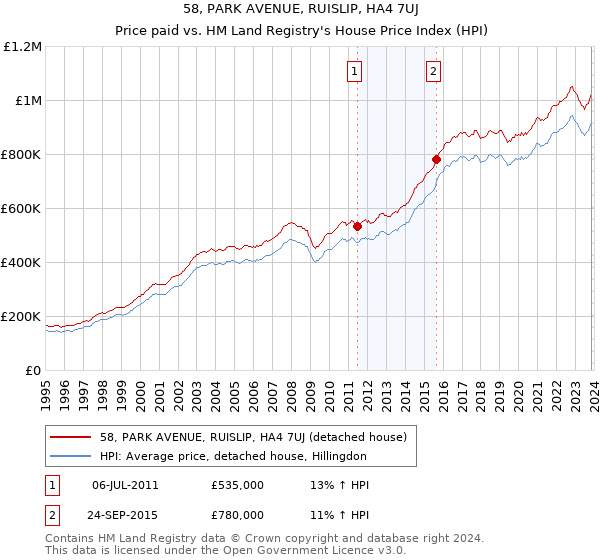 58, PARK AVENUE, RUISLIP, HA4 7UJ: Price paid vs HM Land Registry's House Price Index