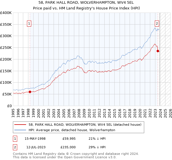 58, PARK HALL ROAD, WOLVERHAMPTON, WV4 5EL: Price paid vs HM Land Registry's House Price Index