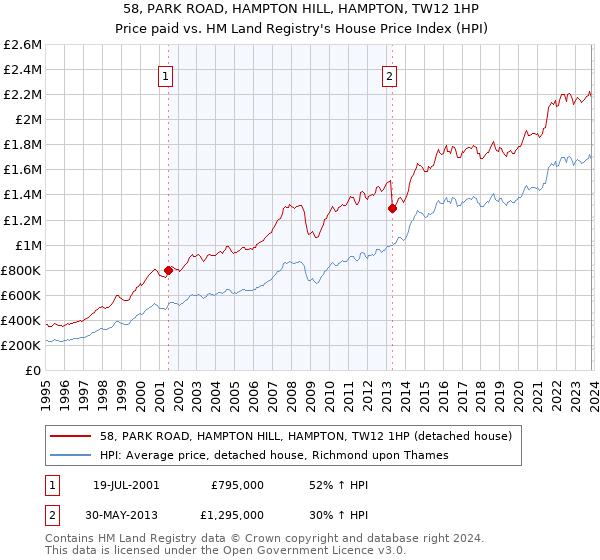 58, PARK ROAD, HAMPTON HILL, HAMPTON, TW12 1HP: Price paid vs HM Land Registry's House Price Index