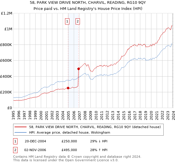 58, PARK VIEW DRIVE NORTH, CHARVIL, READING, RG10 9QY: Price paid vs HM Land Registry's House Price Index