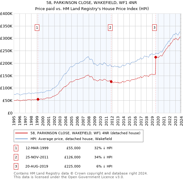 58, PARKINSON CLOSE, WAKEFIELD, WF1 4NR: Price paid vs HM Land Registry's House Price Index