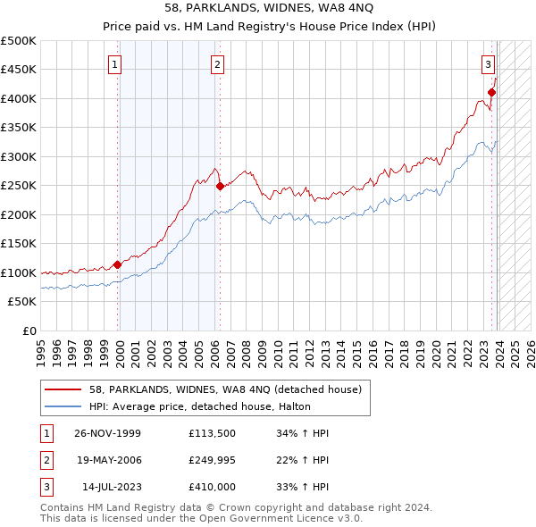 58, PARKLANDS, WIDNES, WA8 4NQ: Price paid vs HM Land Registry's House Price Index