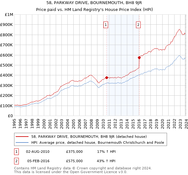 58, PARKWAY DRIVE, BOURNEMOUTH, BH8 9JR: Price paid vs HM Land Registry's House Price Index
