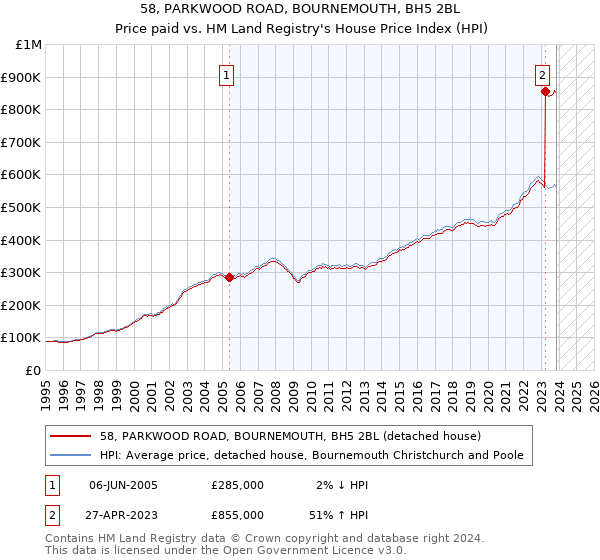 58, PARKWOOD ROAD, BOURNEMOUTH, BH5 2BL: Price paid vs HM Land Registry's House Price Index
