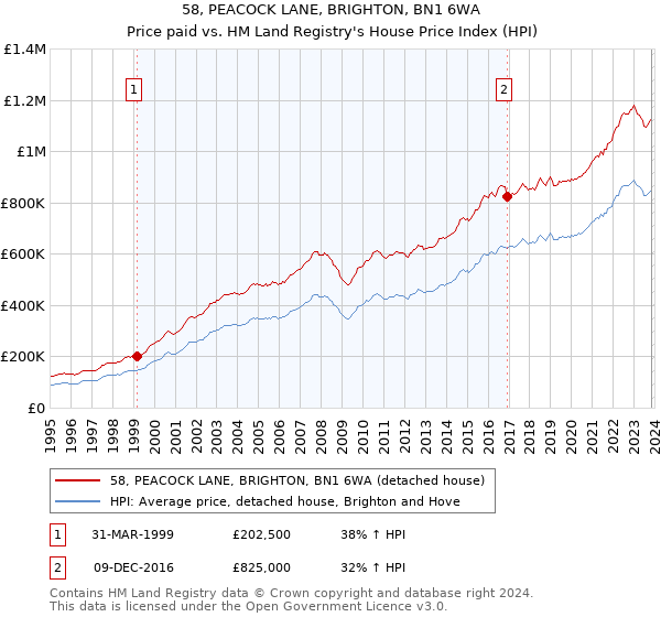 58, PEACOCK LANE, BRIGHTON, BN1 6WA: Price paid vs HM Land Registry's House Price Index