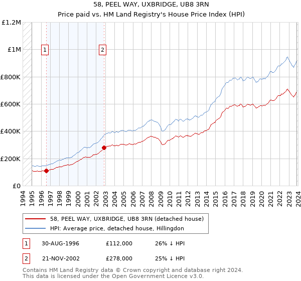 58, PEEL WAY, UXBRIDGE, UB8 3RN: Price paid vs HM Land Registry's House Price Index