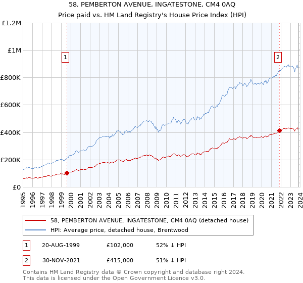 58, PEMBERTON AVENUE, INGATESTONE, CM4 0AQ: Price paid vs HM Land Registry's House Price Index