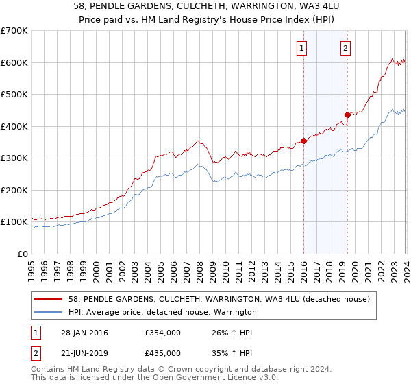 58, PENDLE GARDENS, CULCHETH, WARRINGTON, WA3 4LU: Price paid vs HM Land Registry's House Price Index