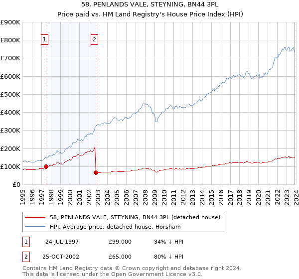58, PENLANDS VALE, STEYNING, BN44 3PL: Price paid vs HM Land Registry's House Price Index