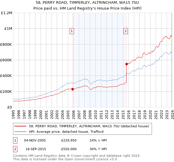 58, PERRY ROAD, TIMPERLEY, ALTRINCHAM, WA15 7SU: Price paid vs HM Land Registry's House Price Index