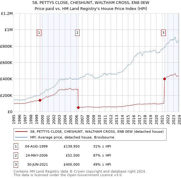 58, PETTYS CLOSE, CHESHUNT, WALTHAM CROSS, EN8 0EW: Price paid vs HM Land Registry's House Price Index