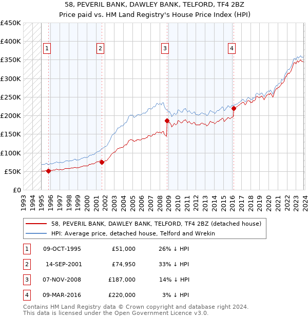 58, PEVERIL BANK, DAWLEY BANK, TELFORD, TF4 2BZ: Price paid vs HM Land Registry's House Price Index
