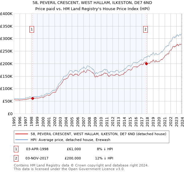 58, PEVERIL CRESCENT, WEST HALLAM, ILKESTON, DE7 6ND: Price paid vs HM Land Registry's House Price Index