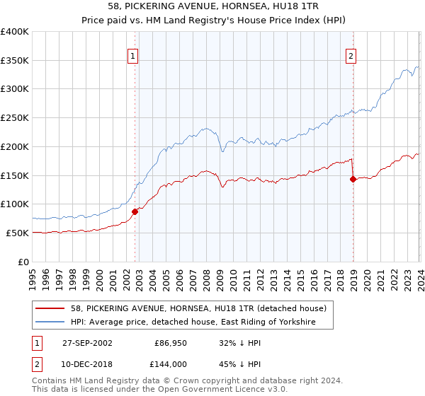 58, PICKERING AVENUE, HORNSEA, HU18 1TR: Price paid vs HM Land Registry's House Price Index