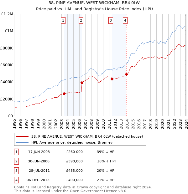 58, PINE AVENUE, WEST WICKHAM, BR4 0LW: Price paid vs HM Land Registry's House Price Index