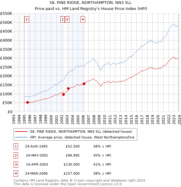 58, PINE RIDGE, NORTHAMPTON, NN3 5LL: Price paid vs HM Land Registry's House Price Index