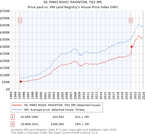 58, PINES ROAD, PAIGNTON, TQ3 3PE: Price paid vs HM Land Registry's House Price Index