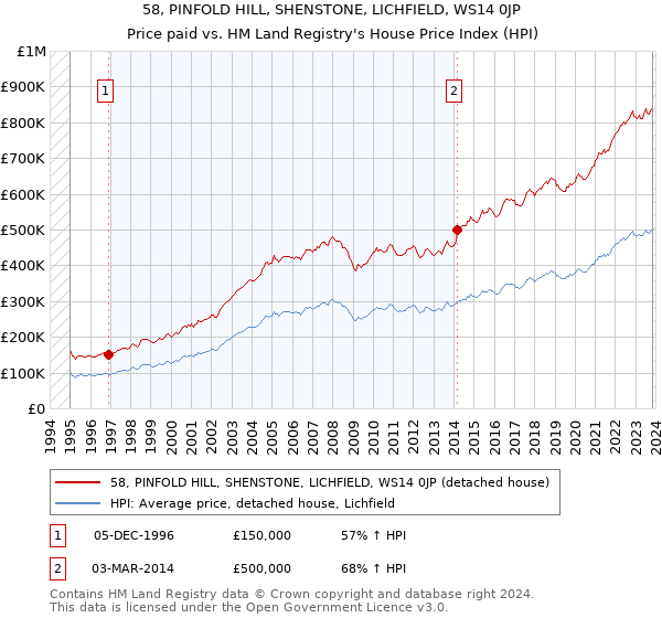 58, PINFOLD HILL, SHENSTONE, LICHFIELD, WS14 0JP: Price paid vs HM Land Registry's House Price Index