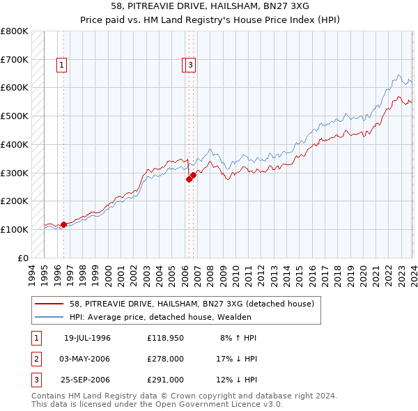 58, PITREAVIE DRIVE, HAILSHAM, BN27 3XG: Price paid vs HM Land Registry's House Price Index