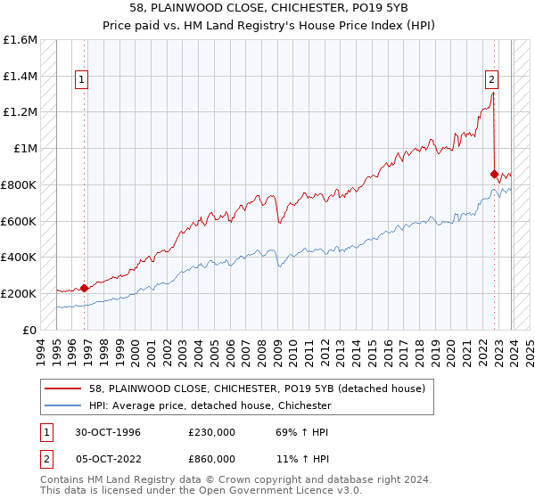 58, PLAINWOOD CLOSE, CHICHESTER, PO19 5YB: Price paid vs HM Land Registry's House Price Index