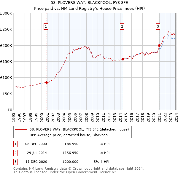58, PLOVERS WAY, BLACKPOOL, FY3 8FE: Price paid vs HM Land Registry's House Price Index