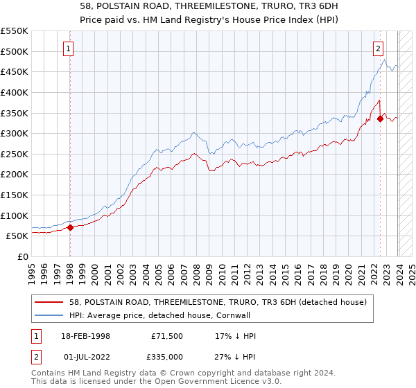 58, POLSTAIN ROAD, THREEMILESTONE, TRURO, TR3 6DH: Price paid vs HM Land Registry's House Price Index