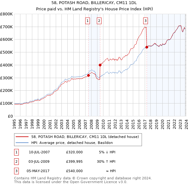 58, POTASH ROAD, BILLERICAY, CM11 1DL: Price paid vs HM Land Registry's House Price Index