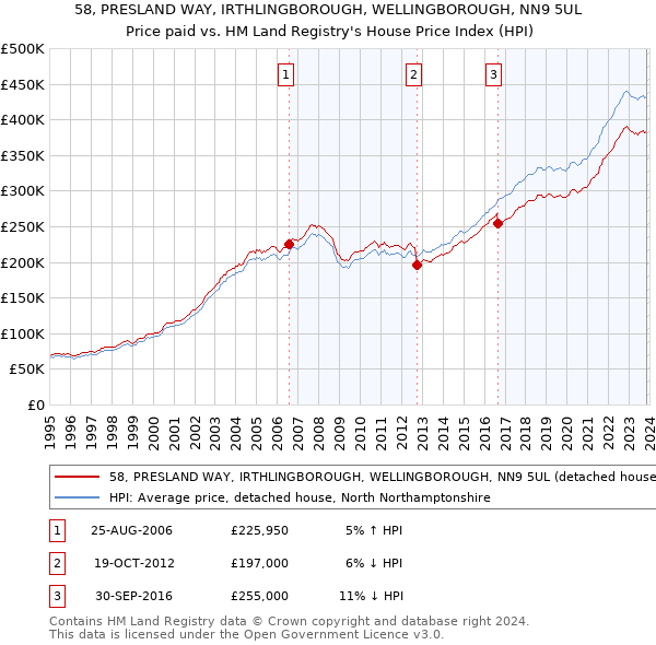 58, PRESLAND WAY, IRTHLINGBOROUGH, WELLINGBOROUGH, NN9 5UL: Price paid vs HM Land Registry's House Price Index