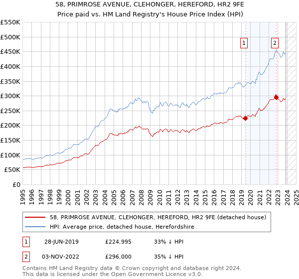 58, PRIMROSE AVENUE, CLEHONGER, HEREFORD, HR2 9FE: Price paid vs HM Land Registry's House Price Index