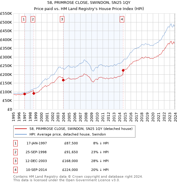 58, PRIMROSE CLOSE, SWINDON, SN25 1QY: Price paid vs HM Land Registry's House Price Index