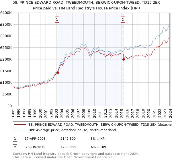 58, PRINCE EDWARD ROAD, TWEEDMOUTH, BERWICK-UPON-TWEED, TD15 2EX: Price paid vs HM Land Registry's House Price Index