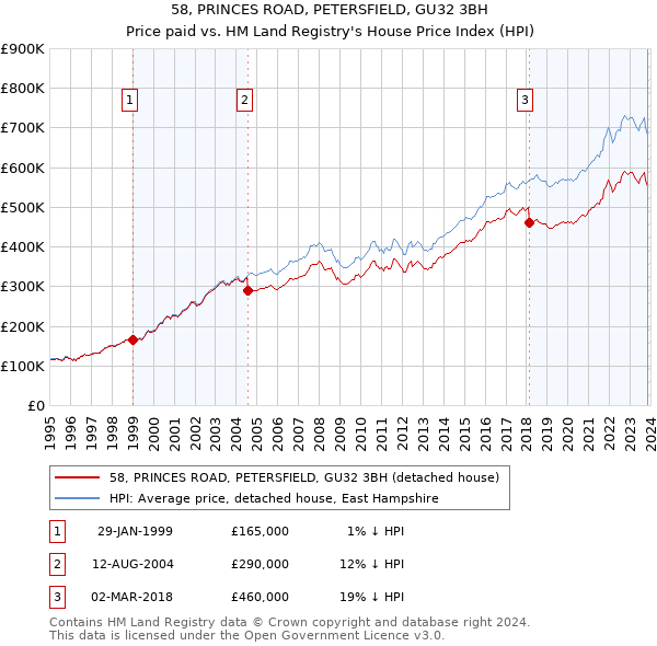 58, PRINCES ROAD, PETERSFIELD, GU32 3BH: Price paid vs HM Land Registry's House Price Index