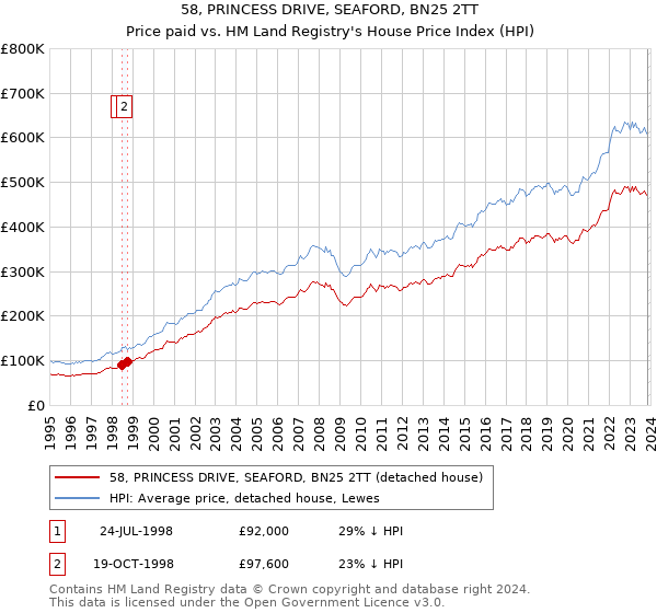 58, PRINCESS DRIVE, SEAFORD, BN25 2TT: Price paid vs HM Land Registry's House Price Index
