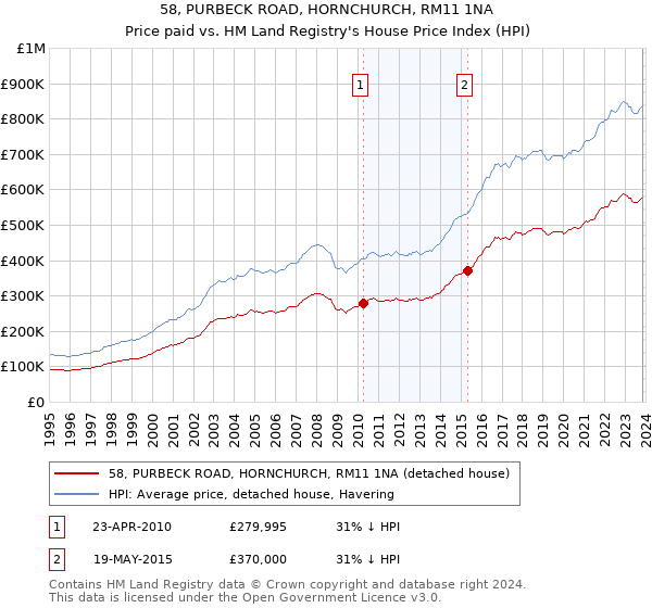 58, PURBECK ROAD, HORNCHURCH, RM11 1NA: Price paid vs HM Land Registry's House Price Index