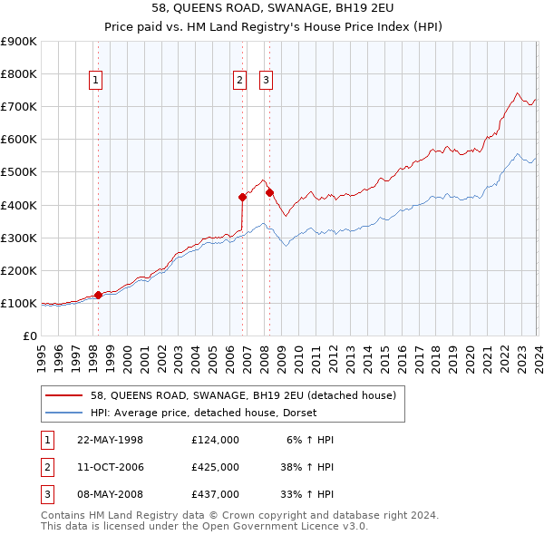 58, QUEENS ROAD, SWANAGE, BH19 2EU: Price paid vs HM Land Registry's House Price Index