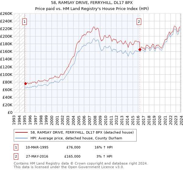 58, RAMSAY DRIVE, FERRYHILL, DL17 8PX: Price paid vs HM Land Registry's House Price Index