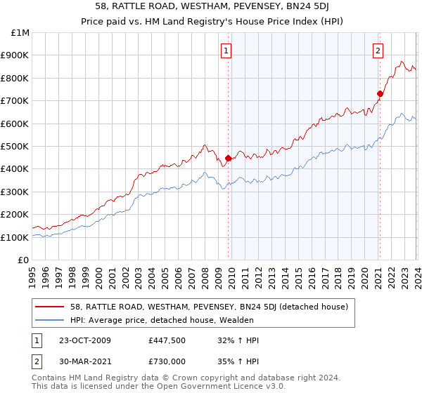 58, RATTLE ROAD, WESTHAM, PEVENSEY, BN24 5DJ: Price paid vs HM Land Registry's House Price Index