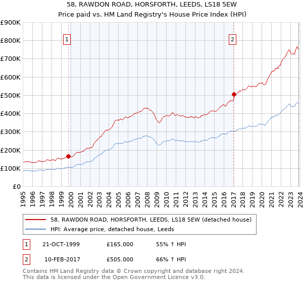 58, RAWDON ROAD, HORSFORTH, LEEDS, LS18 5EW: Price paid vs HM Land Registry's House Price Index