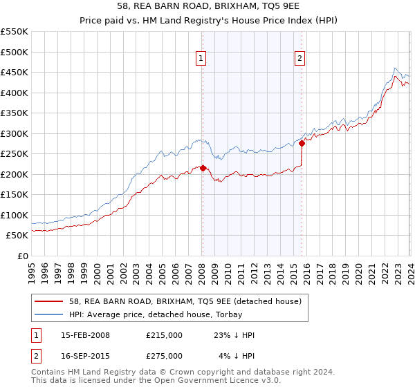 58, REA BARN ROAD, BRIXHAM, TQ5 9EE: Price paid vs HM Land Registry's House Price Index