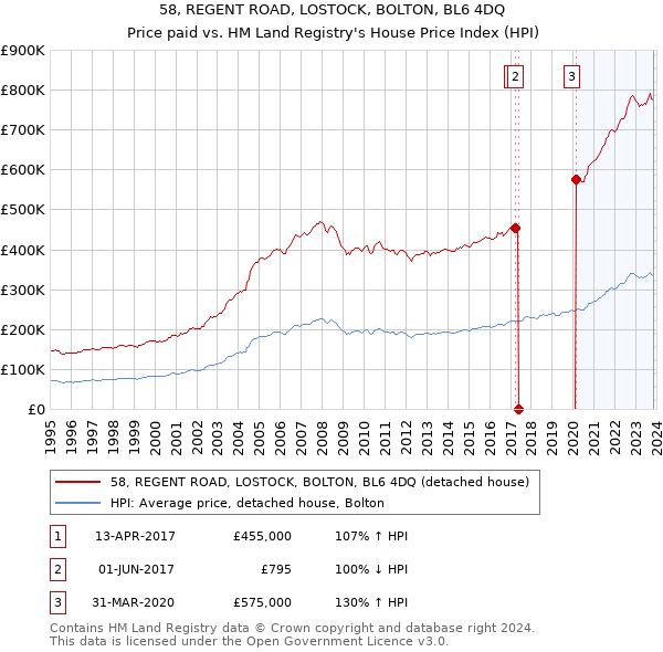 58, REGENT ROAD, LOSTOCK, BOLTON, BL6 4DQ: Price paid vs HM Land Registry's House Price Index