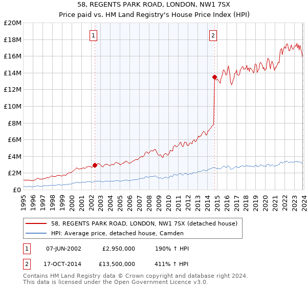 58, REGENTS PARK ROAD, LONDON, NW1 7SX: Price paid vs HM Land Registry's House Price Index