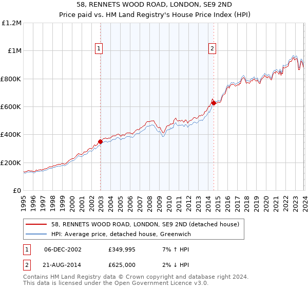 58, RENNETS WOOD ROAD, LONDON, SE9 2ND: Price paid vs HM Land Registry's House Price Index