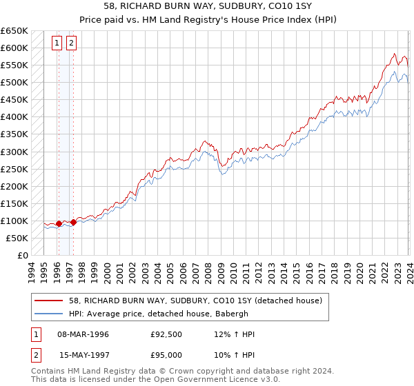 58, RICHARD BURN WAY, SUDBURY, CO10 1SY: Price paid vs HM Land Registry's House Price Index