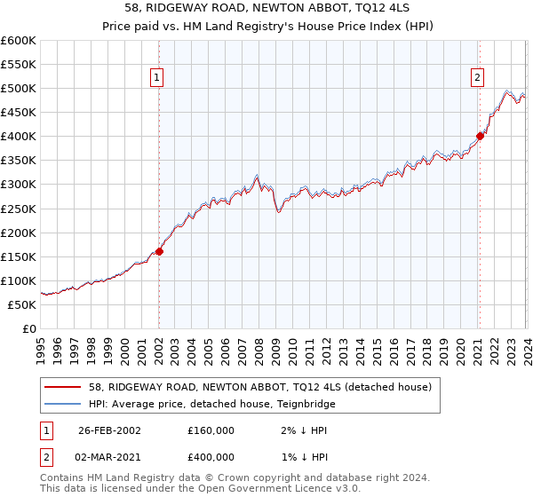 58, RIDGEWAY ROAD, NEWTON ABBOT, TQ12 4LS: Price paid vs HM Land Registry's House Price Index
